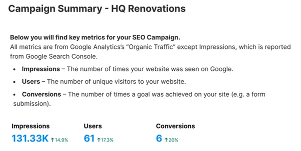 Campaign Summary of HQ Renovations - SEO audit report by Care Connect Marketing