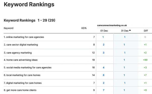 Keyword Ranking - digital marketing strategy